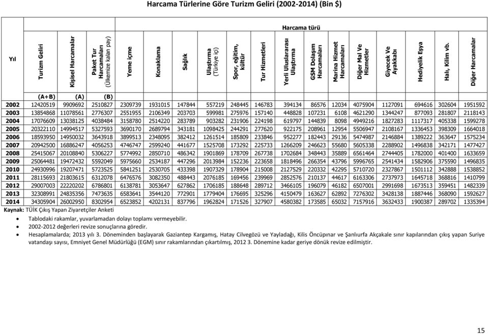 Diğer Harcamalar Harcama Türlerine Göre Turizm Geliri (2002-2014) (Bin $) Harcama türü Yıl (A+B) (A) (B) 2002 12420519 9909692 2510827 2309739 1931015 147844 557219 248445 146783 394134 86576 12034