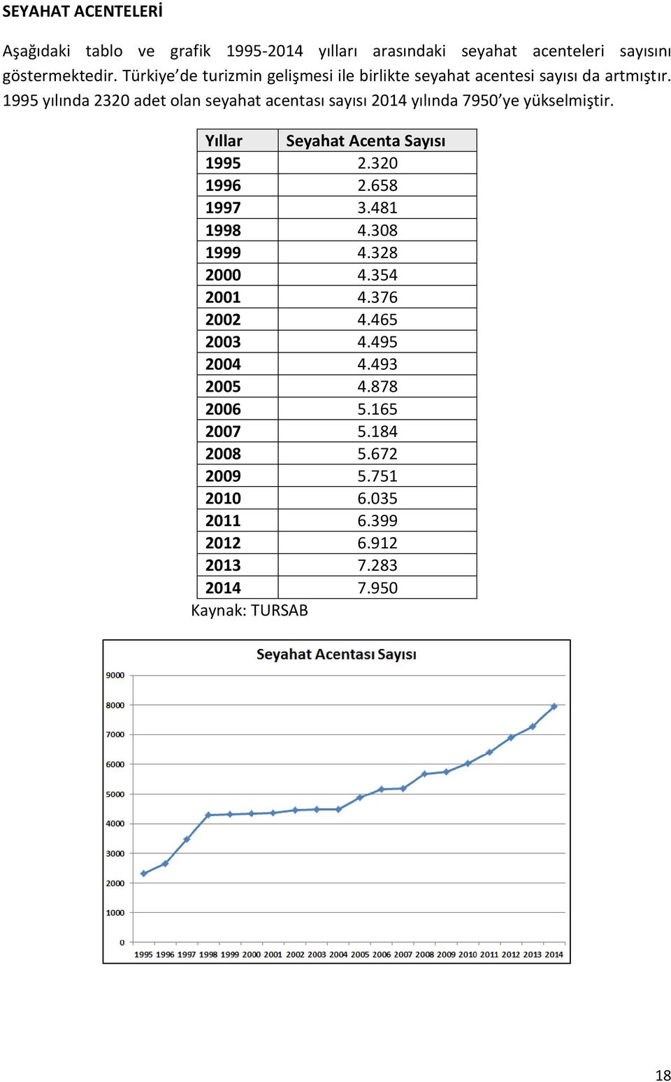 1995 yılında 2320 adet olan seyahat acentası sayısı 2014 yılında 7950 ye yükselmiştir. Yıllar Seyahat Acenta Sayısı 1995 2.320 1996 2.