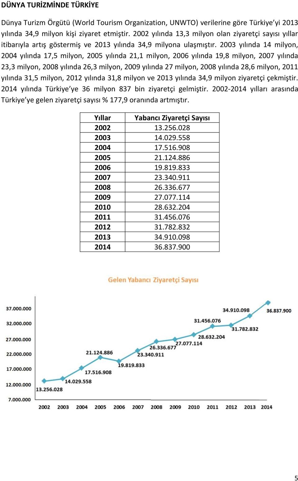 2003 yılında 14 milyon, 2004 yılında 17,5 milyon, 2005 yılında 21,1 milyon, 2006 yılında 19,8 milyon, 2007 yılında 23,3 milyon, 2008 yılında 26,3 milyon, 2009 yılında 27 milyon, 2008 yılında 28,6