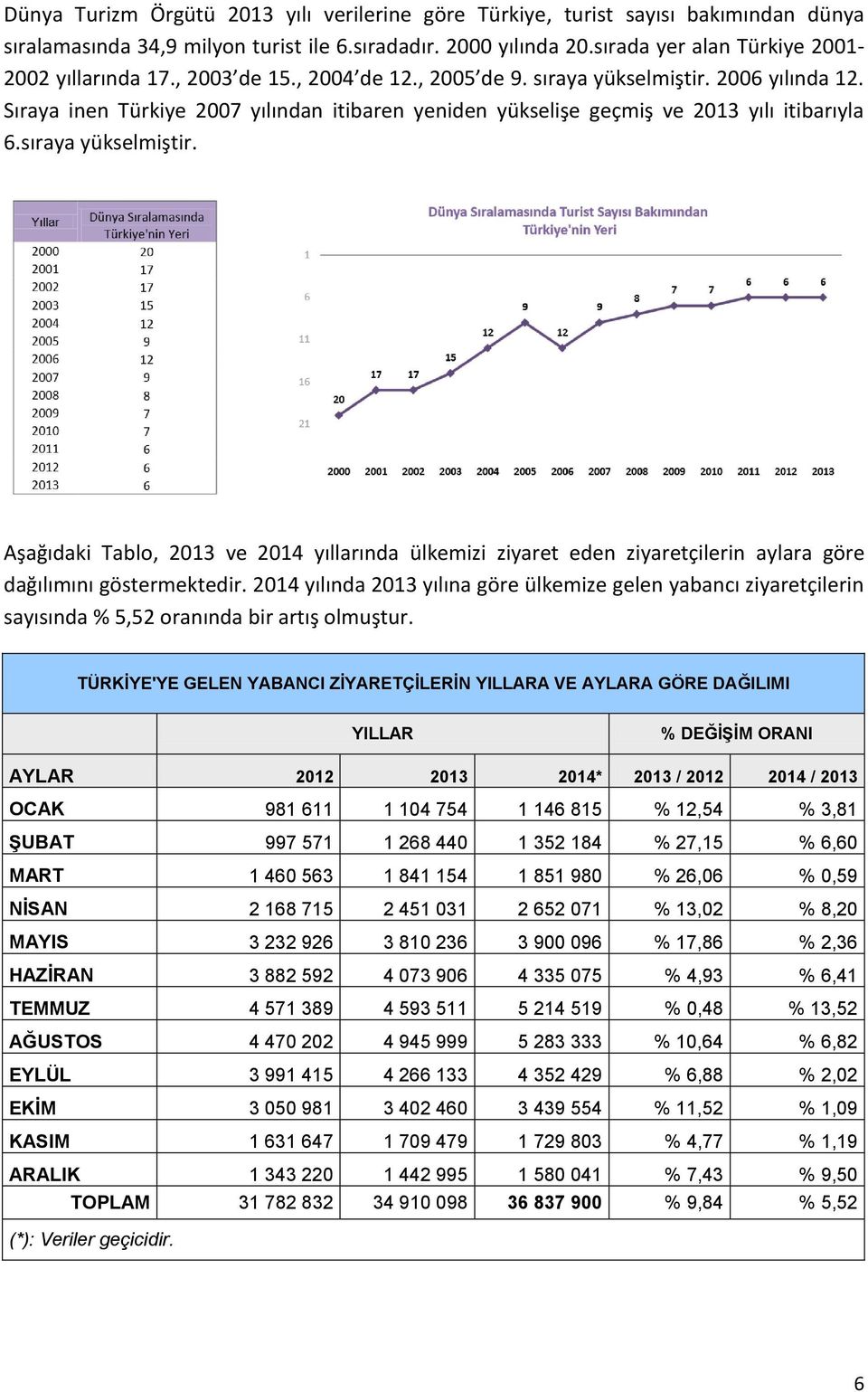 2014 yılında 2013 yılına göre ülkemize gelen yabancı ziyaretçilerin sayısında % 5,52 oranında bir artış olmuştur.