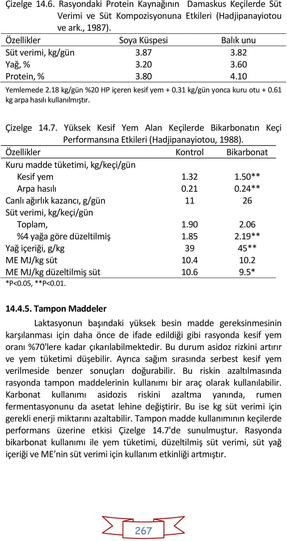 Yüksek Kesif Yem Alan Keçilerde Bikarbonatın Keçi Performansına Etkileri (Hadjipanayiotou, 1988). Özellikler Kontrol Bikarbonat Kuru madde tüketimi, kg/keçi/gün Kesif yem 1.32 1.50** Arpa hasılı 0.