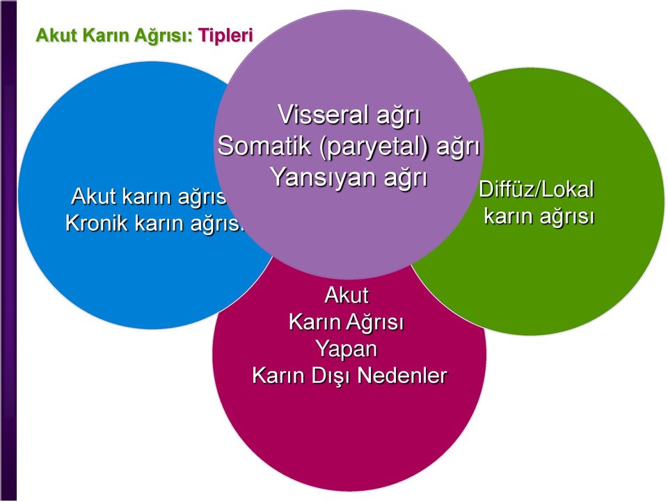 (paryetal) ağrı Yansıyan ağrı Diffüz/Lokal