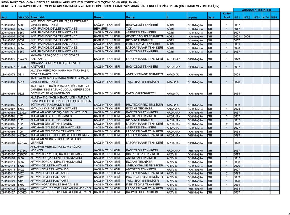 290160063 6857 AĞRI PATNOS DEVLET HASTANESİ SAĞLIK TEKNİKERİ ANESTEZİ TEKNİKERİ AĞRI TKHK-TAŞRA SH 3 3007 290160065 6857 AĞRI PATNOS DEVLET HASTANESİ SAĞLIK TEKNİKERİ ÇEVRE SAĞLIĞI TEKNİKERİ AĞRI