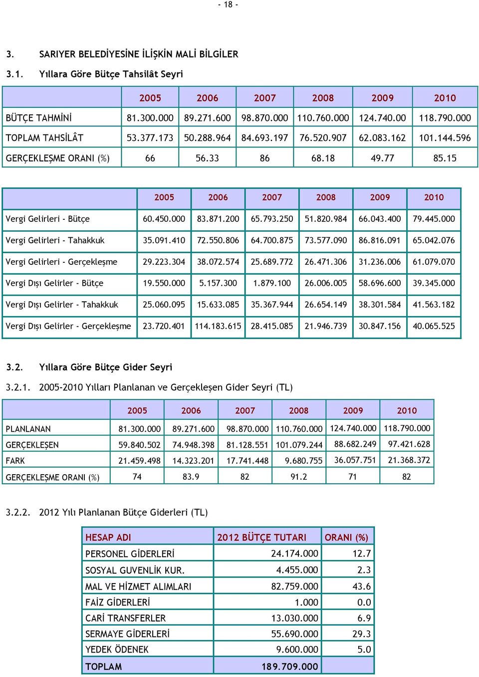 000 83.871.200 65.793.250 51.820.984 66.043.400 79.445.000 Vergi Gelirleri - Tahakkuk 35.091.410 72.550.806 64.700.875 73.577.090 86.816.091 65.042.076 Vergi Gelirleri - Gerçekleşme 29.223.304 38.072.