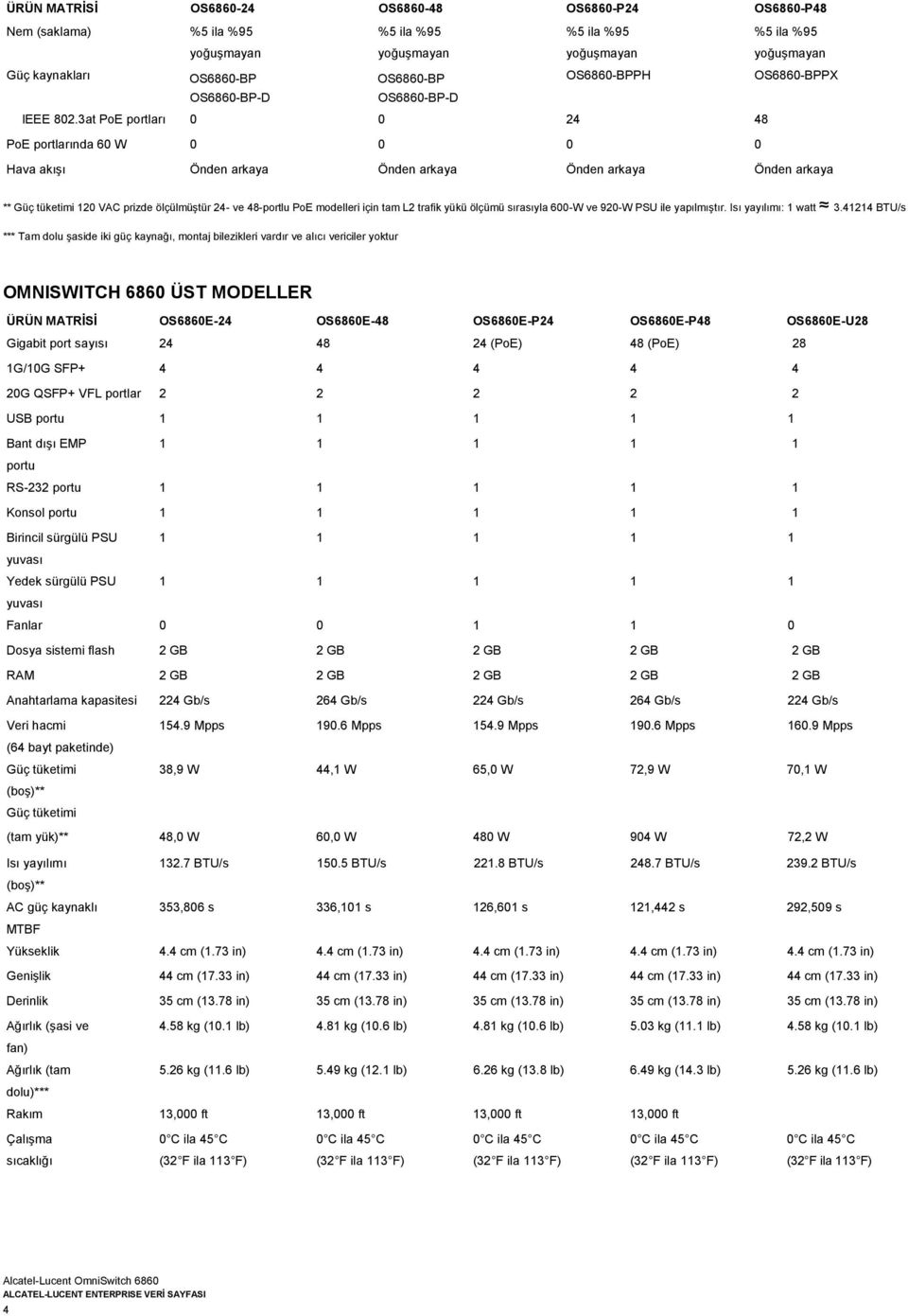 3at PoE portları 0 0 24 48 PoE portlarında 60 W 0 0 0 0 Hava akışı Önden arkaya Önden arkaya Önden arkaya Önden arkaya ** Güç tüketimi 120 VAC prizde ölçülmüştür 24- ve 48-portlu PoE modelleri için