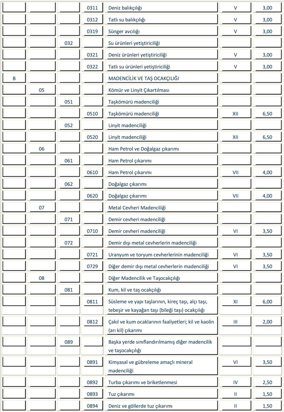 6,50 06 Ham Petrol ve Doğalgaz çıkarımı 061 Ham Petrol çıkarımı 0610 Ham Petrol çıkarımı VII 4,00 062 Doğalgaz çıkarımı 0620 Doğalgaz çıkarımı VII 4,00 07 Metal Cevheri Madenciliği 071 Demir cevheri