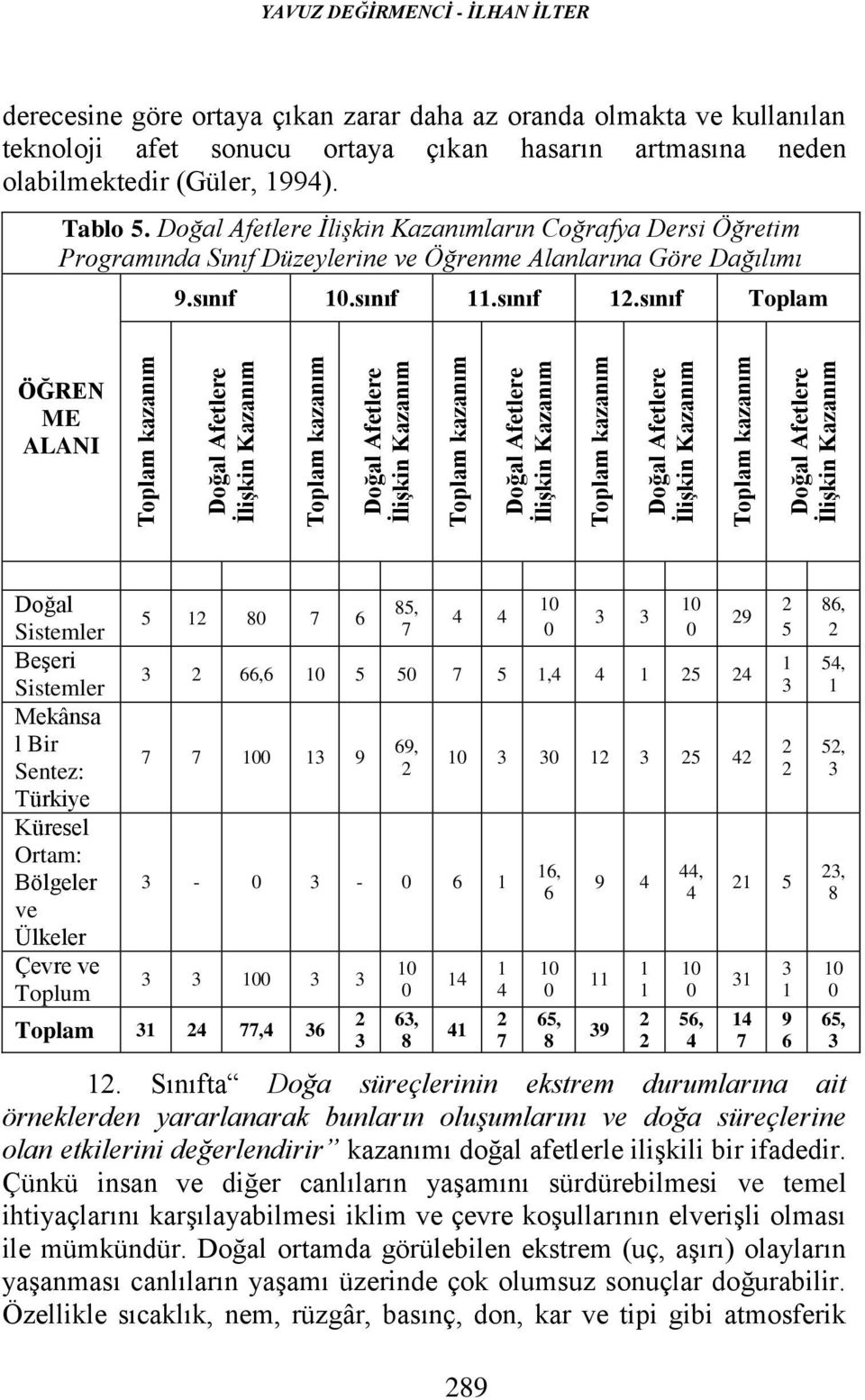 (Güler, 1994). Tablo 5. Doğal Afetlere İlşkn Kazanımların Coğrafya Ders Öğretm Programında Sınıf Düzeylerne ve Öğrenme Alanlarına Göre Dağılımı 9.sınıf 10.sınıf 11.sınıf 12.