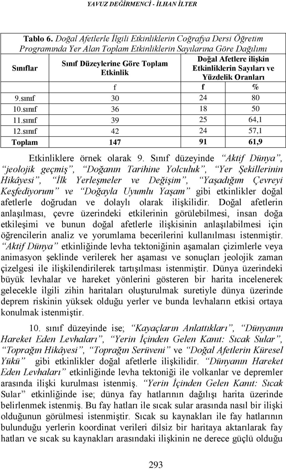 Etknlk Yüzdelk Oranları f f % 9.sınıf 30 24 80 10.sınıf 36 18 50 11.sınıf 39 25 64,1 12.sınıf 42 24 57,1 Toplam 147 91 61,9 Etknlklere örnek olarak 9.