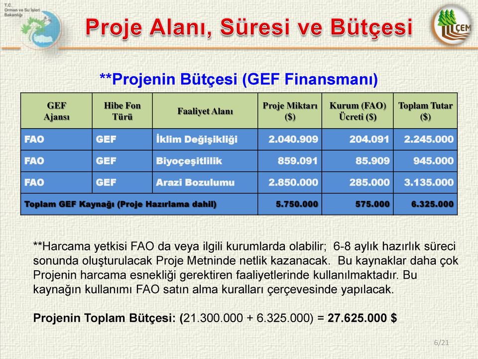 000 **Harcama yetkisi FAO da veya ilgili kurumlarda olabilir; 6-8 aylık hazırlık süreci sonunda oluşturulacak Proje Metninde netlik kazanacak.