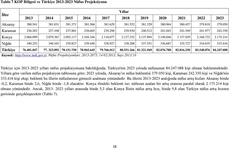 894 2.148.046 2 157 659 2.166.722 2.175.214 Niğde 340.252 340.103 339.827 339.440 338.927 338.288 337.551 336.687 335.727 334.635 333.416 Türkiye 76.481.847 77. 323.892 78.151.750 78.965.645 79.766.