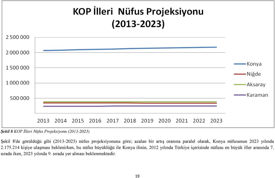 214 kişiye ulaşması beklenirken, bu nüfus büyüklüğü ile Konya ilinin, 2012 yılında Türkiye