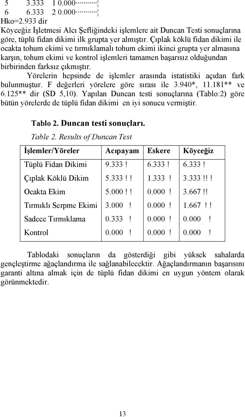 çıkmıştır. Yörelerin hepsinde de işlemler arasında istatistiki açıdan fark bulunmuştur. F değerleri yörelere göre sırası ile 3.940*, 11.181** ve 6.125** dir (SD 5,10).