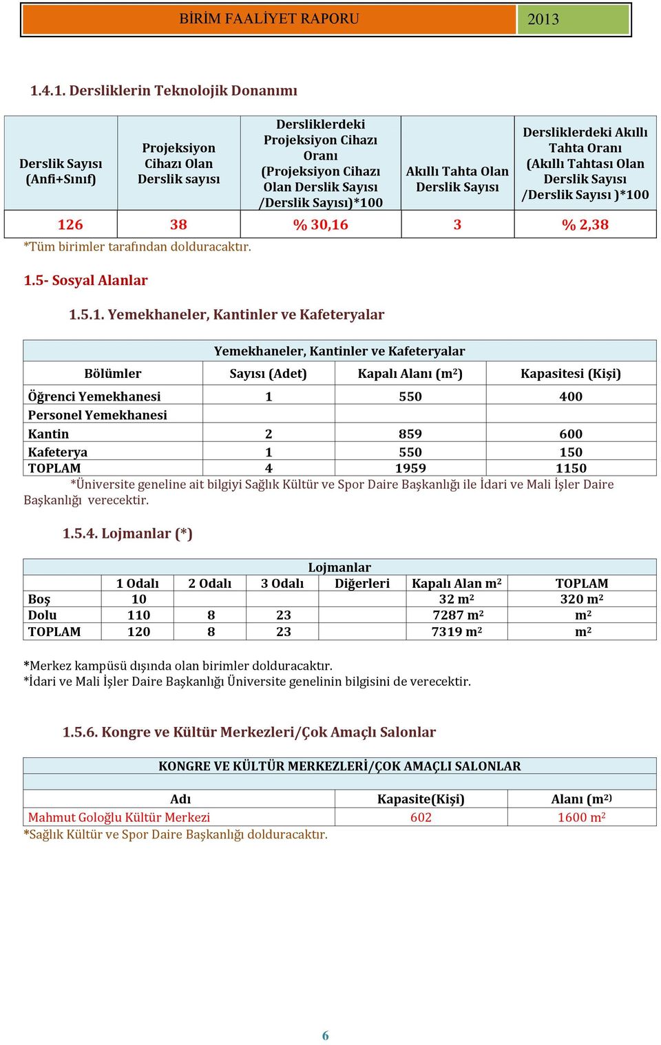 1.5- Sosyal Alanlar 1.5.1. Yemekhaneler, Kantinler ve Kafeteryalar Yemekhaneler, Kantinler ve Kafeteryalar Bölümler Sayısı (Adet) Kapalı Alanı (m 2 ) Kapasitesi (Kişi) Öğrenci Yemekhanesi 1 550 400