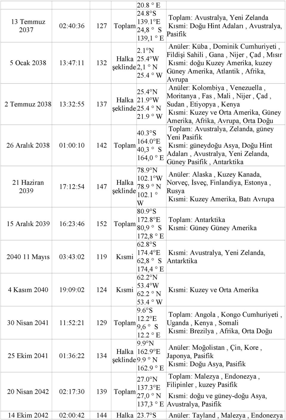 8 E 152 Toplam 80,9 S 172,8 E 62.8 S 2040 11 Mayıs 03:43:02 119 174.4 E 62,8 S 174,4 E 62.2 N 4 Kasım 2040 19:09:02 124 53.4 62.2 N 53.4 9.6 S 30 Nisan 2041 11:52:21 12.2 E 129 Toplam 9,6 S 12.2 E 9.