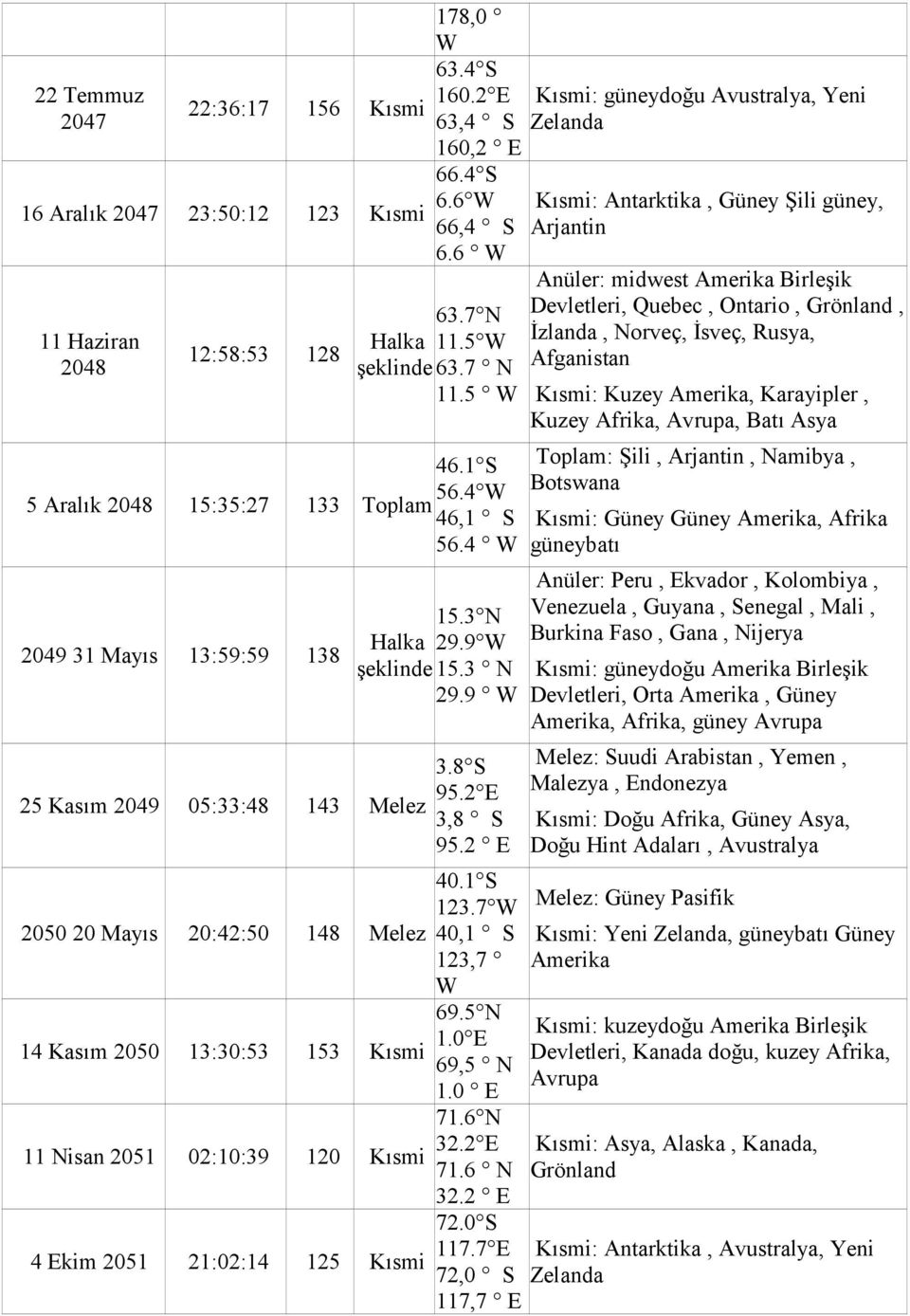 4 2049 31 Mayıs 13:59:59 138 25 Kasım 2049 05:33:48 143 Melez 2050 20 Mayıs 20:42:50 148 Melez 14 Kasım 2050 13:30:53 153 11 Nisan 2051 02:10:39 120 4 Ekim 2051 21:02:14 125 15.3 N Halka 29.