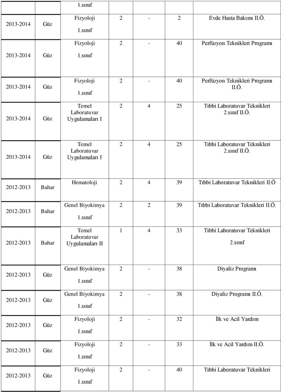 Ö 2012-2013 Bahar 2012-2013 Bahar Temel Laboratuvar Uygulamaları II 2 2 39 Tıbbi Laboratuvar Teknikleri II.Ö. 1 4 33 Tıbbi Laboratuvar Teknikleri 2.