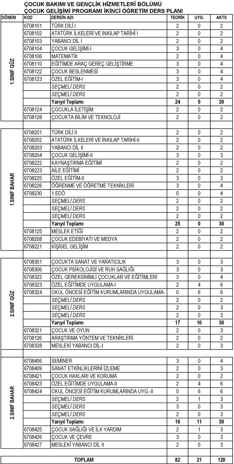 İLETİŞİM 2 0 2 6708128 ÇOCUKTA BİLİM VE TEKNOLOJİ 2 0 2 6708201 TÜRK DİLİ II 2 0 2 6708202 ATATÜRK İLKELERİ VE İNKILAP TARİHİ-II 2 0 2 6708203 YABANCI DİL II 2 0 2 6708204 ÇOCUK GELİŞİMİ-II 3 0 3