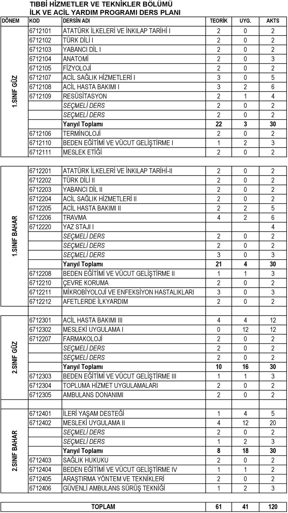 MESLEK ETİĞİ 2 0 2 6712201 ATATÜRK İLKELERİ VE İNKILAP TARİHİ-II 2 0 2 6712202 TÜRK DİLİ II 2 0 2 6712203 YABANCI DİL II 2 0 2 6712204 ACİL SAĞLIK HİZMETLERİ II 2 0 2 6712205 ACİL HASTA BAKIMI II 2 2