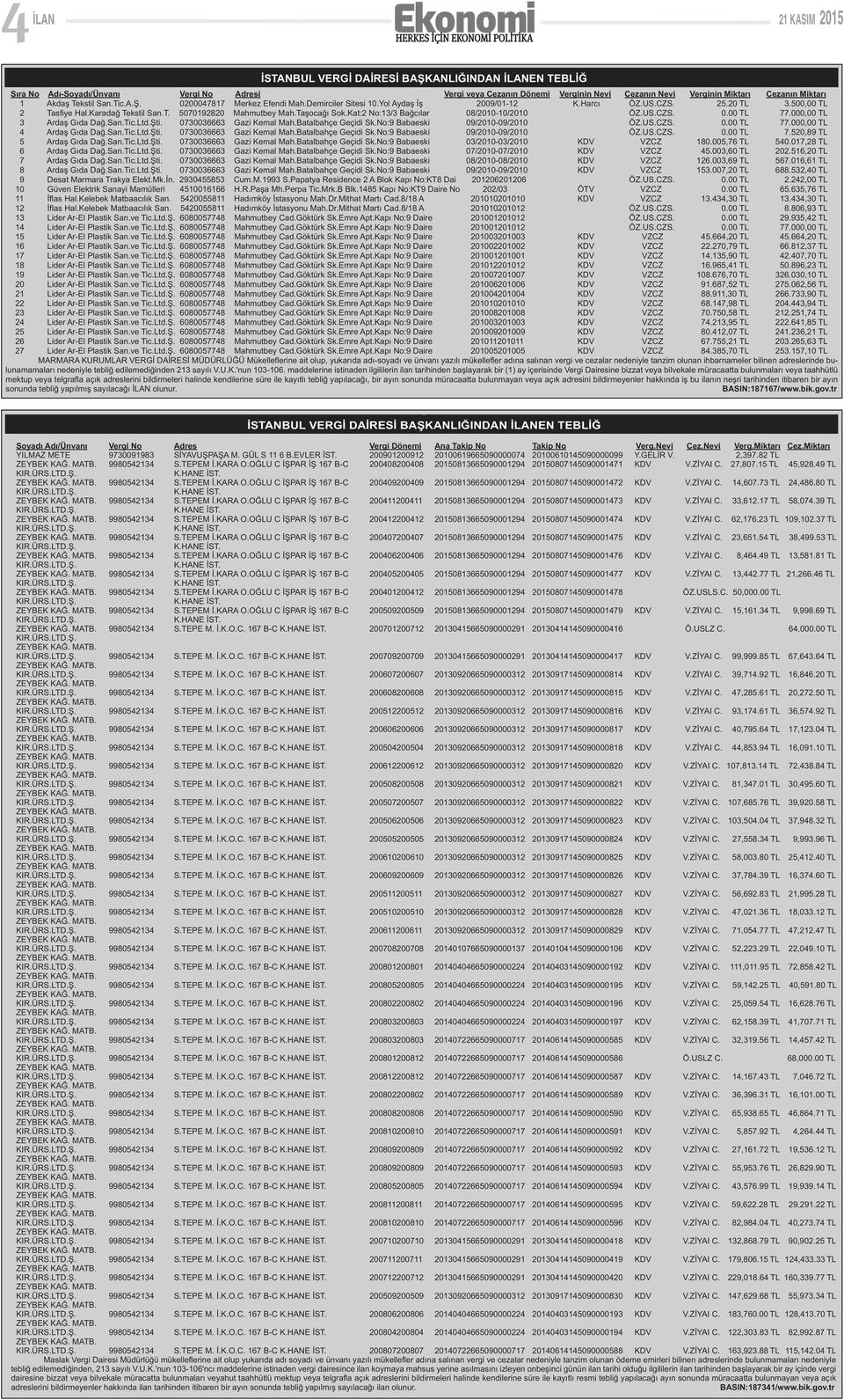 Kt:2 No:13/3 Bğcılr 08/2010-10/2010 ÖZ.US.CZS. 0.00 TL 77.000,00 TL 3 Ardş Gıd Dğ.Sn.Tic.Ltd.Şti. 0730036663 Gzi Keml Mh.Btlbhçe Geçidi Sk.No:9 Bbeski 09/2010-09/2010 ÖZ.US.CZS. 0.00 TL 77.000,00 TL 4 Ardş Gıd Dğ.