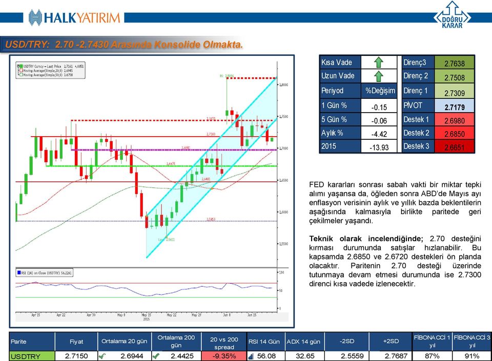 6651 FED kararları sonrası sabah vakti bir miktar tepki alımı yaşansa da, öğleden sonra ABD de Mayıs ayı enflasyon verisinin aylık ve lık bazda beklentilerin aşağısında kalmasıyla birlikte paritede