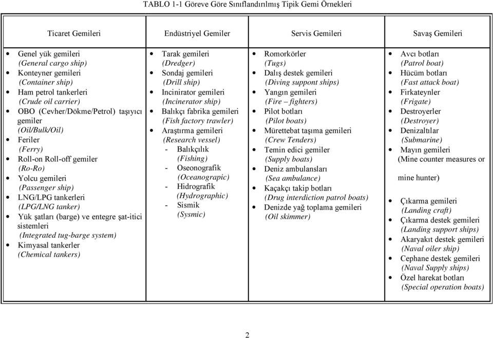 tankerleri (LPG/LNG tanker) Yük şatları (barge) ve entegre şat-itici sistemleri (Integrated tug-barge system) Kimyasal tankerler (Chemical tankers) Tarak gemileri (Dredger) Sondaj gemileri (Drill