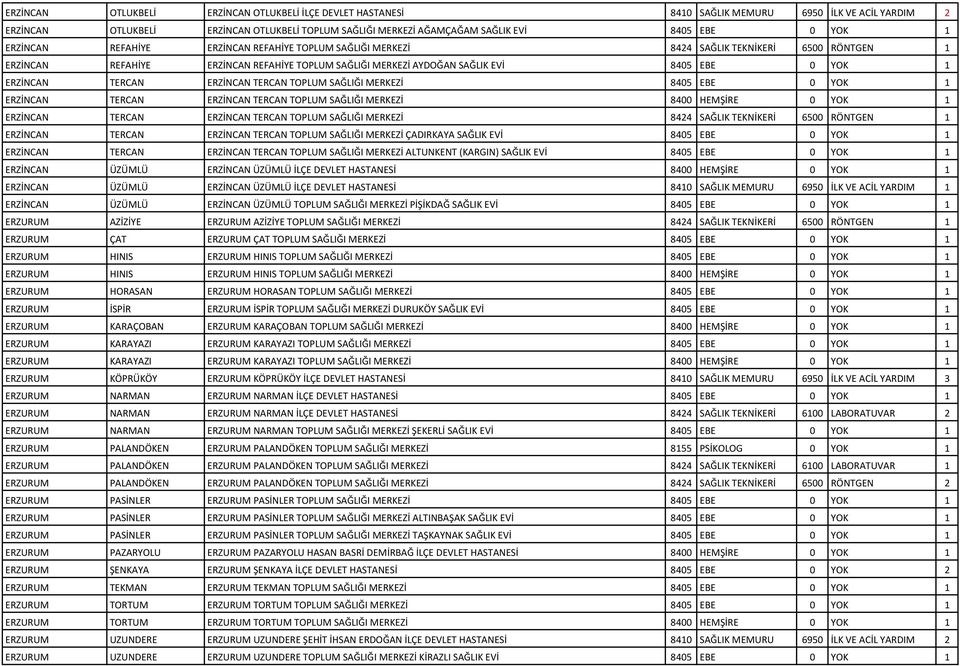 ERZİNCAN TERCAN ERZİNCAN)TERCAN)TOPLUM)SAĞLIĞI)MERKEZİ 8405 EBE 0 YOK 1 ERZİNCAN TERCAN ERZİNCAN)TERCAN)TOPLUM)SAĞLIĞI)MERKEZİ 8400 HEMŞİRE 0 YOK 1 ERZİNCAN TERCAN