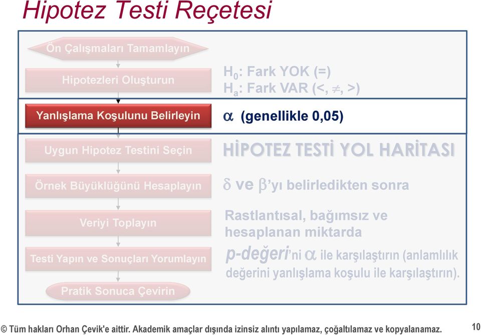 HİPOTEZ TESTİ YOL HARİTASI d ve b yı belirledikten sonra Rastlantısal, bağımsız ve hesaplanan miktarda p-değeri ni a ile karşılaştırın (anlamlılık