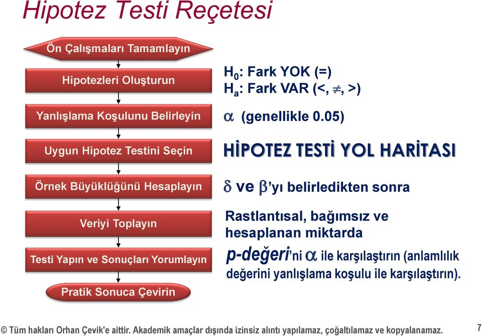 05) HİPOTEZ TESTİ YOL HARİTASI d ve b yı belirledikten sonra Rastlantısal, bağımsız ve hesaplanan miktarda p-değeri ni a ile karşılaştırın (anlamlılık