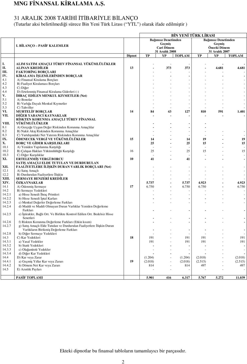ALIM SATIM AMAÇLI TÜREV FİNANSAL YÜKÜMLÜLÜKLER - - - - - - II. ALINAN KREDİLER 13-373 373-4.681 4.681 III. FAKTORİNG BORÇLARI - - - - - - IV. KİRALAMA İŞLEMLERİNDEN BORÇLAR - - - - - - 4.