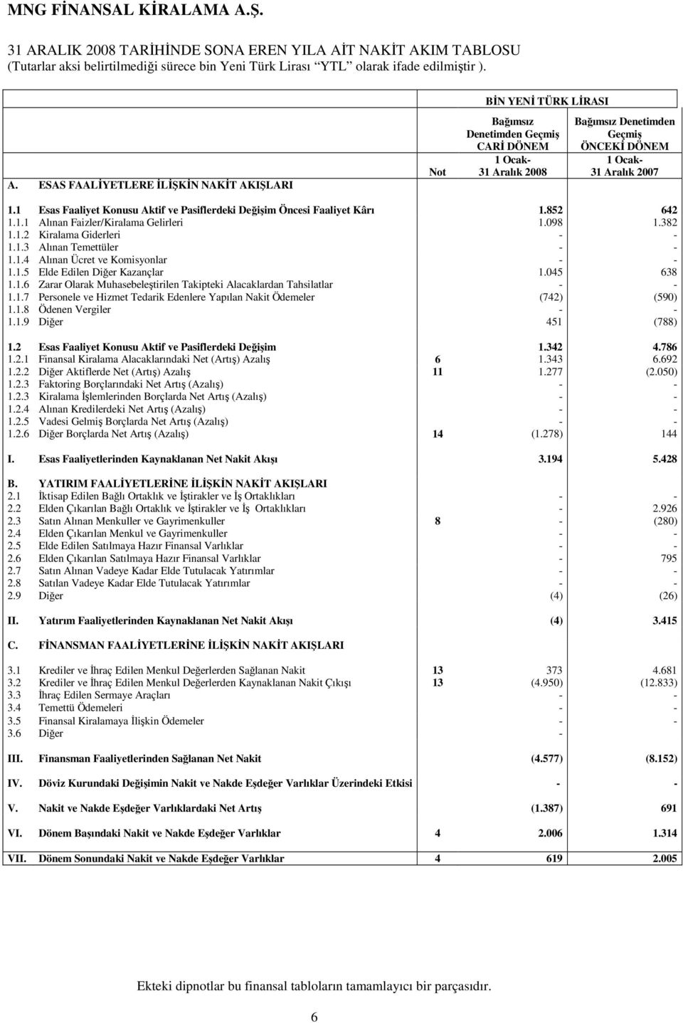 1.5 Elde Edilen Diğer Kazançlar 1.045 638 1.1.6 Zarar Olarak Muhasebeleştirilen Takipteki Alacaklardan Tahsilatlar - - 1.1.7 Personele ve Hizmet Tedarik Edenlere Yapılan Nakit Ödemeler (742) (590) 1.