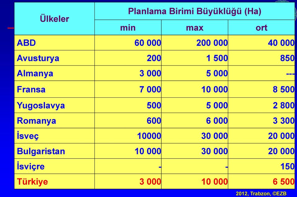 500 Yugoslavya 500 5 000 2 800 Romanya 600 6 000 3 300 İsveç 10000 30 000