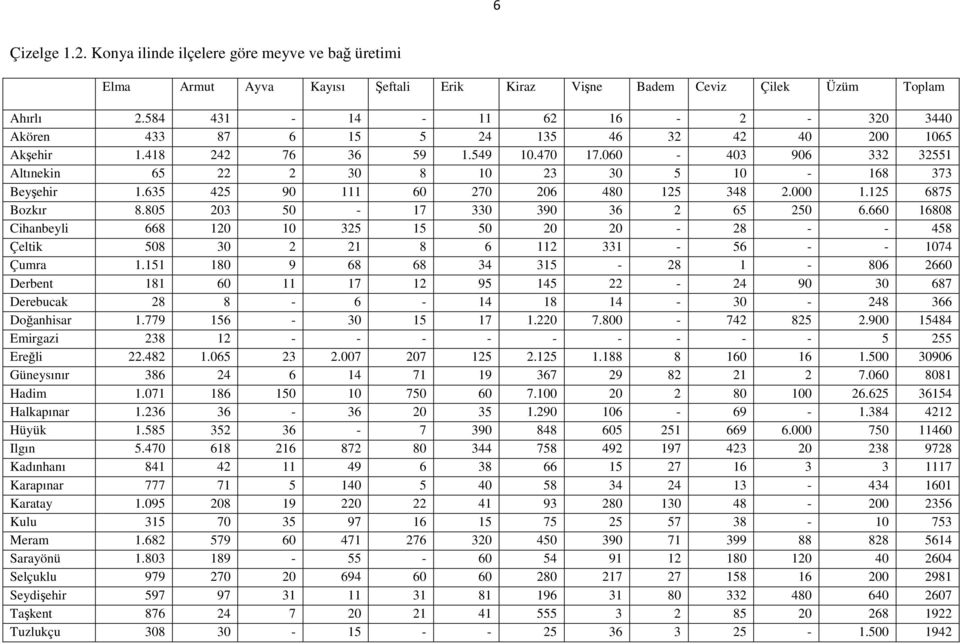 060-403 906 332 32551 Altınekin 65 22 2 30 8 10 23 30 5 10-168 373 Beyşehir 1.635 425 90 111 60 270 206 480 125 348 2.000 1.125 6875 Bozkır 8.805 203 50-17 330 390 36 2 65 250 6.