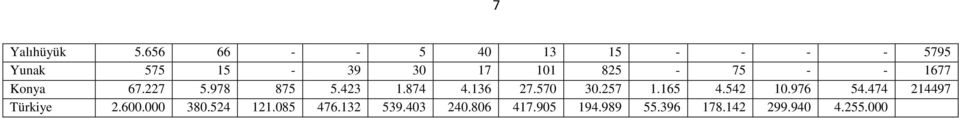 1677 Konya 67.227 5.978 875 5.423 1.874 4.136 27.570 30.257 1.165 4.