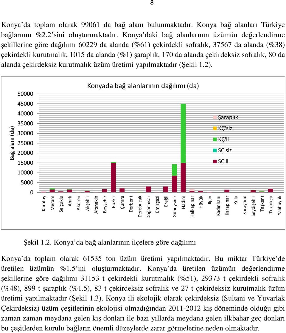 alanda çekirdeksiz sofralık, 80 da alanda çekirdeksiz kurutmalık üzüm üretimi yapılmaktadır (Şekil 1.2).