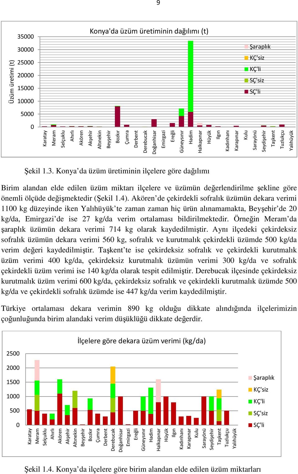 Konya da üzüm üretiminin ilçelere göre dağılımı Birim alandan elde edilen üzüm miktarı ilçelere ve üzümün değerlendirilme şekline göre önemli ölçüde değişmektedir (Şekil 1.4).