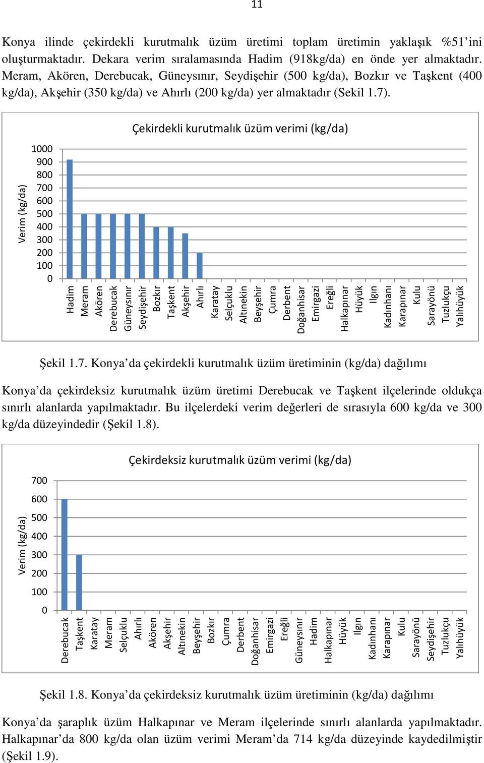 Verim (kg/da) 1000 900 800 700 600 500 400 300 200 100 0 Çekirdekli kurutmalık üzüm verimi (kg/da) Hadim Meram Akören Derebucak Güneysınır Seydişehir Bozkır Taşkent Akşehir Ahırlı Karatay Selçuklu