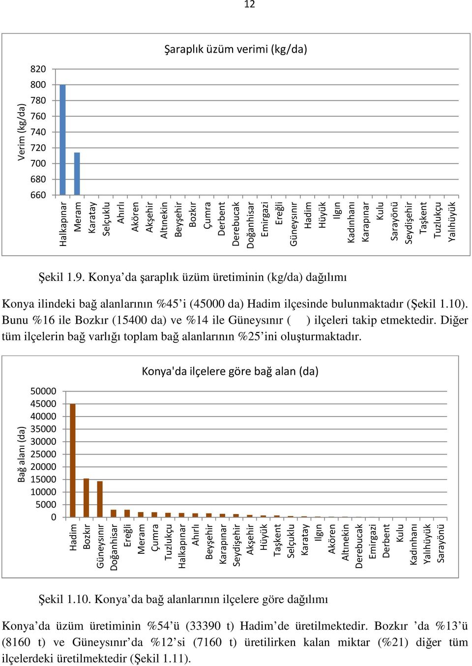 Konya da şaraplık üzüm üretiminin (kg/da) dağılımı Konya ilindeki bağ alanlarının %45 i (45000 da) Hadim ilçesinde bulunmaktadır (Şekil 1.10).