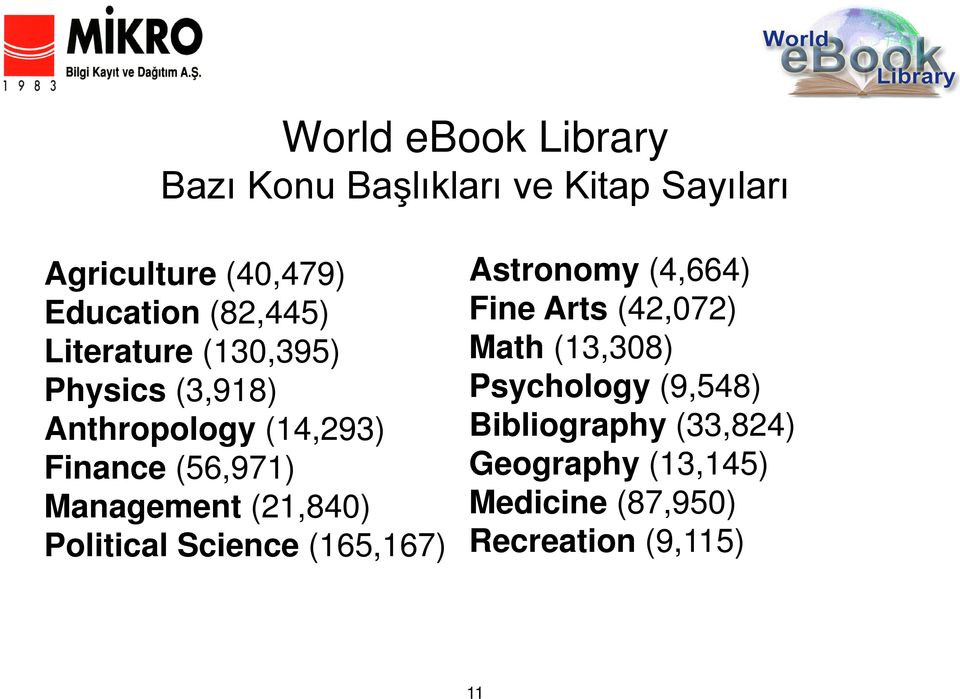 Management (21,840) Political Science (165,167) Astronomy (4,664) Fine Arts (42,072) Math