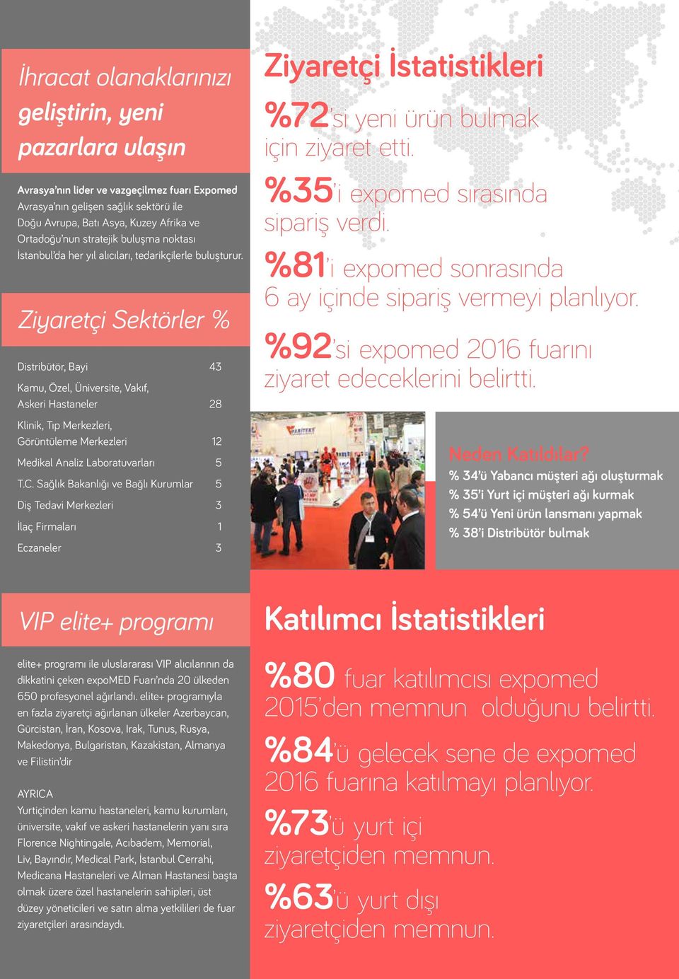 Ziyaretçi Sektörler % Distribütör, Bayi 43 Kamu, Özel, Üniversite, Vakıf, Askeri Hastaneler 28 Klinik, Tıp Merkezleri, Görüntüleme Merkezleri 12 Medikal Analiz Laboratuvarları 5 T.C.