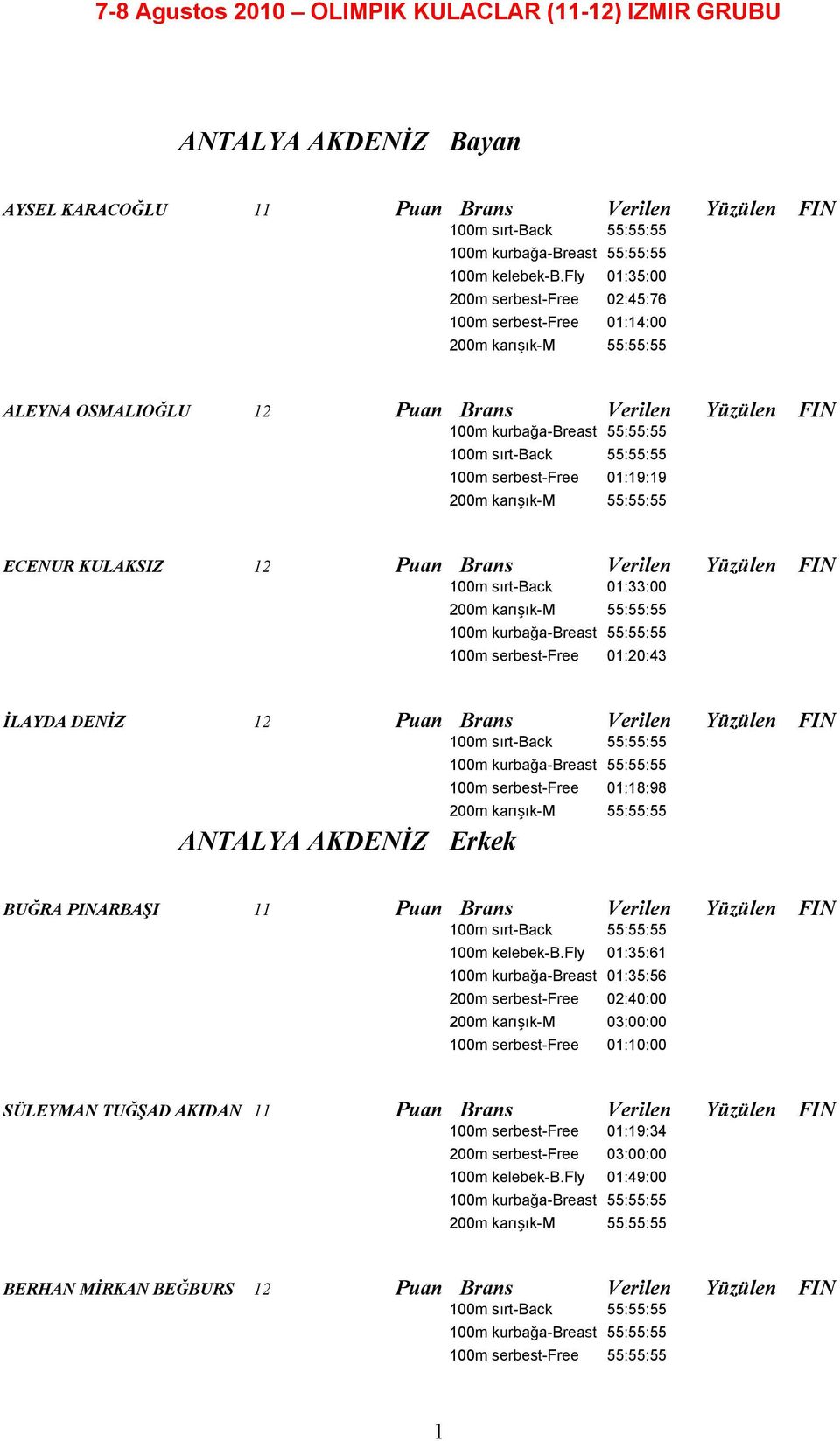 Verilen Yüzülen FIN 100m sırt-back 01:33:00 100m serbest-free 01:20:43 İLAYDA DENİZ 12 Puan Brans Verilen Yüzülen FIN 100m sırt-back 55:55:55 100m serbest-free 01:18:98 ANTALYA AKDENİZ Erkek BUĞRA