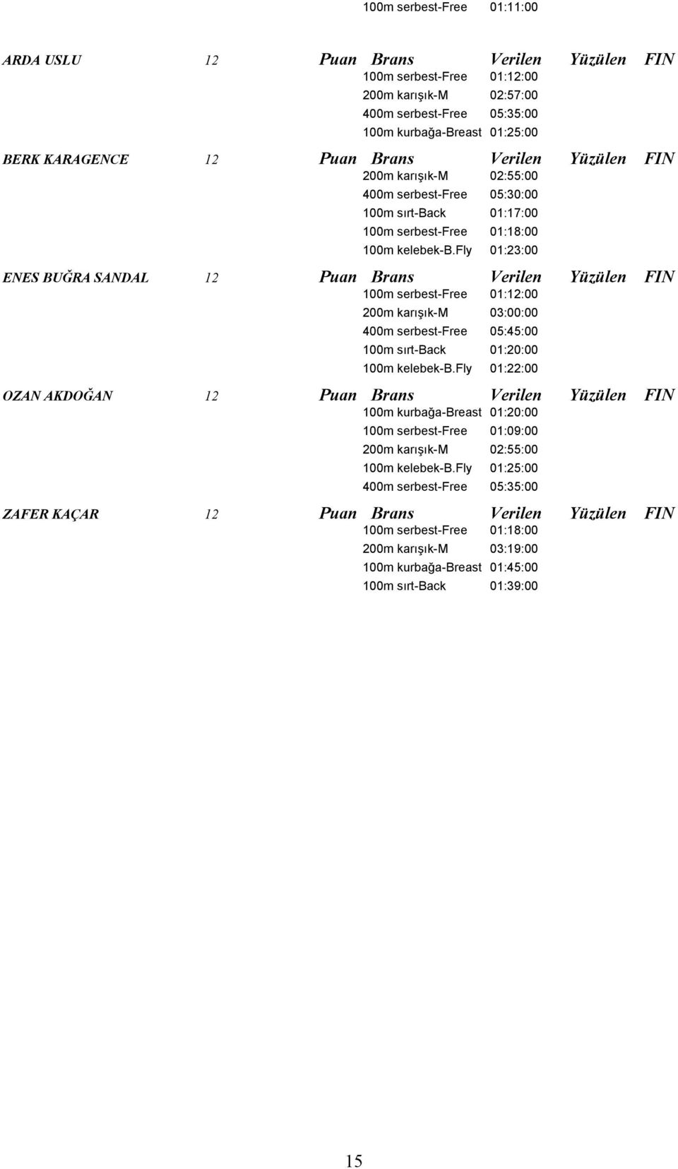 fly 01:23:00 ENES BUĞRA SANDAL 12 Puan Brans Verilen Yüzülen FIN 100m serbest-free 01:12:00 200m karışık-m 03:00:00 400m serbest-free 05:45:00 100m sırt-back 01:20:00 100m kelebek-b.