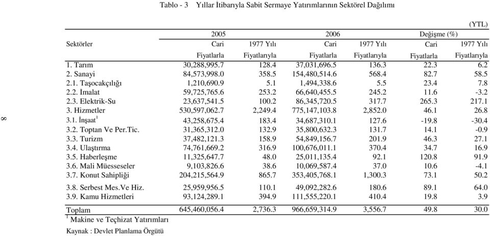 6 5.5 23.4 7.8 2.2. İmalat 59,725,765.6 253.2 66,640,455.5 245.2 11.6-3.2 2.3. Elektrik-Su 23,637,541.5 100.2 86,345,720.5 317.7 265.3 217.1 3. Hizmetler 530,597,062.7 2,249.4 775,147,103.8 2,852.