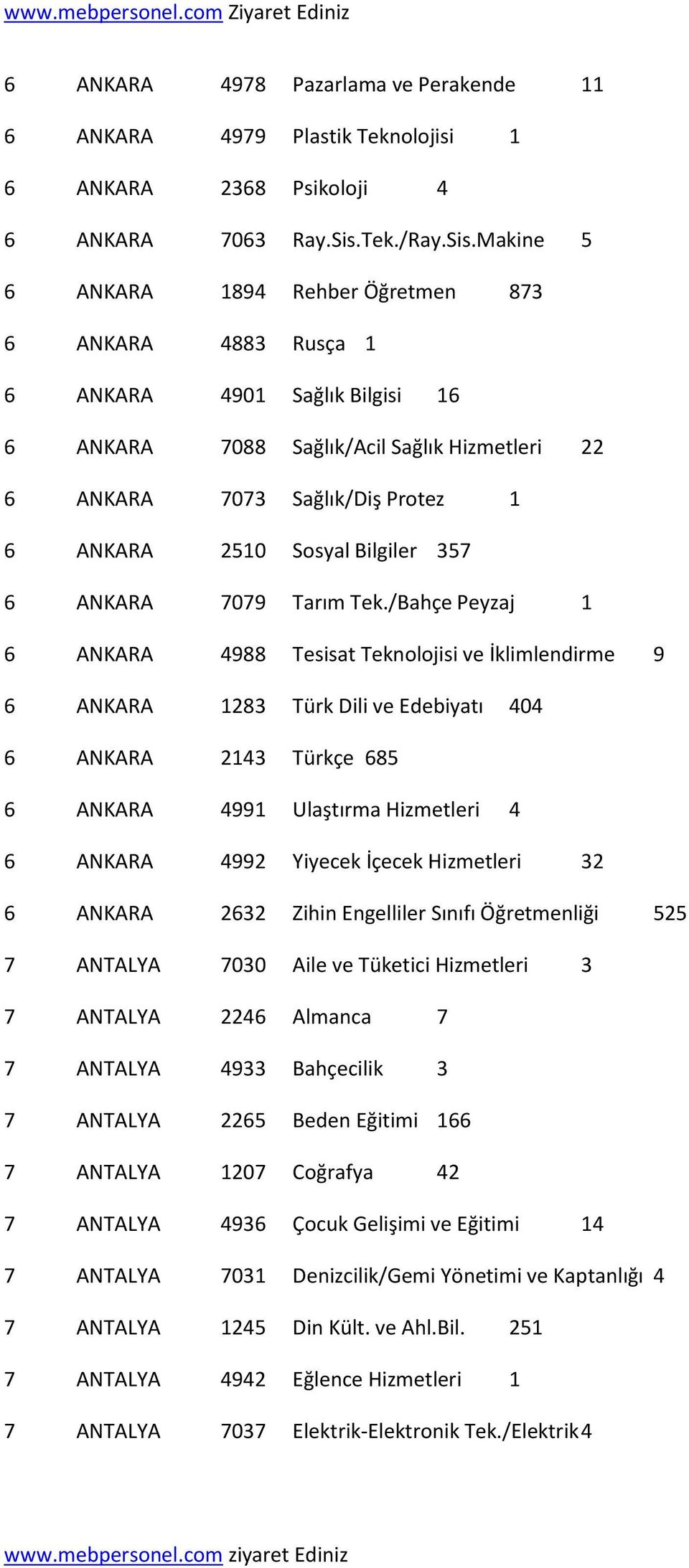 Makine 5 6 ANKARA 1894 Rehber Öğretmen 873 6 ANKARA 4883 Rusça 1 6 ANKARA 4901 Sağlık Bilgisi 16 6 ANKARA 7088 Sağlık/Acil Sağlık Hizmetleri 22 6 ANKARA 7073 Sağlık/Diş Protez 1 6 ANKARA 2510 Sosyal