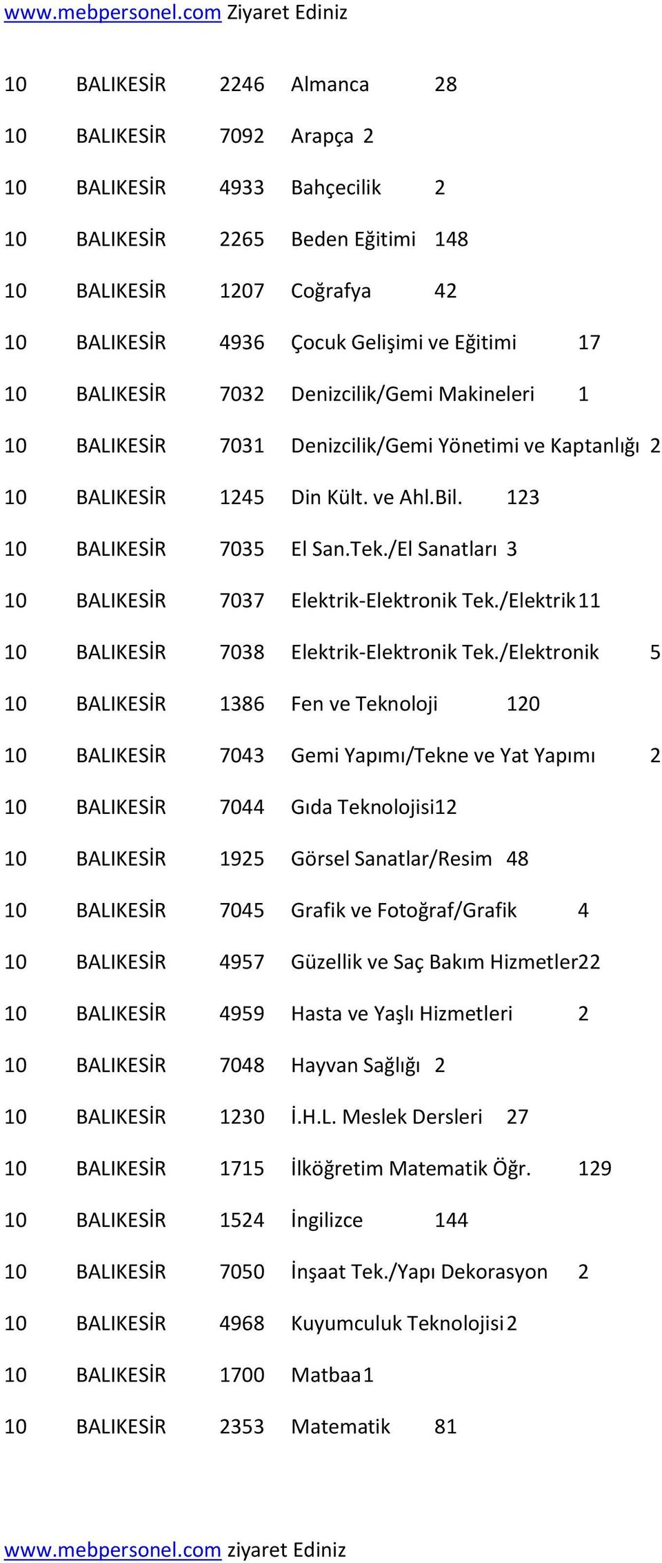 /El Sanatları 3 10 BALIKESİR 7037 Elektrik-Elektronik Tek./Elektrik 11 10 BALIKESİR 7038 Elektrik-Elektronik Tek.