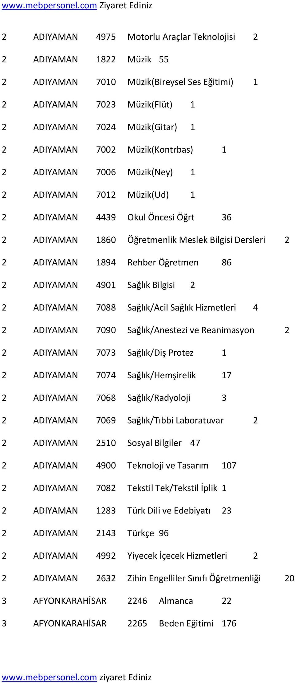 2 ADIYAMAN 4901 Sağlık Bilgisi 2 2 ADIYAMAN 7088 Sağlık/Acil Sağlık Hizmetleri 4 2 ADIYAMAN 7090 Sağlık/Anestezi ve Reanimasyon 2 2 ADIYAMAN 7073 Sağlık/Diş Protez 1 2 ADIYAMAN 7074 Sağlık/Hemşirelik