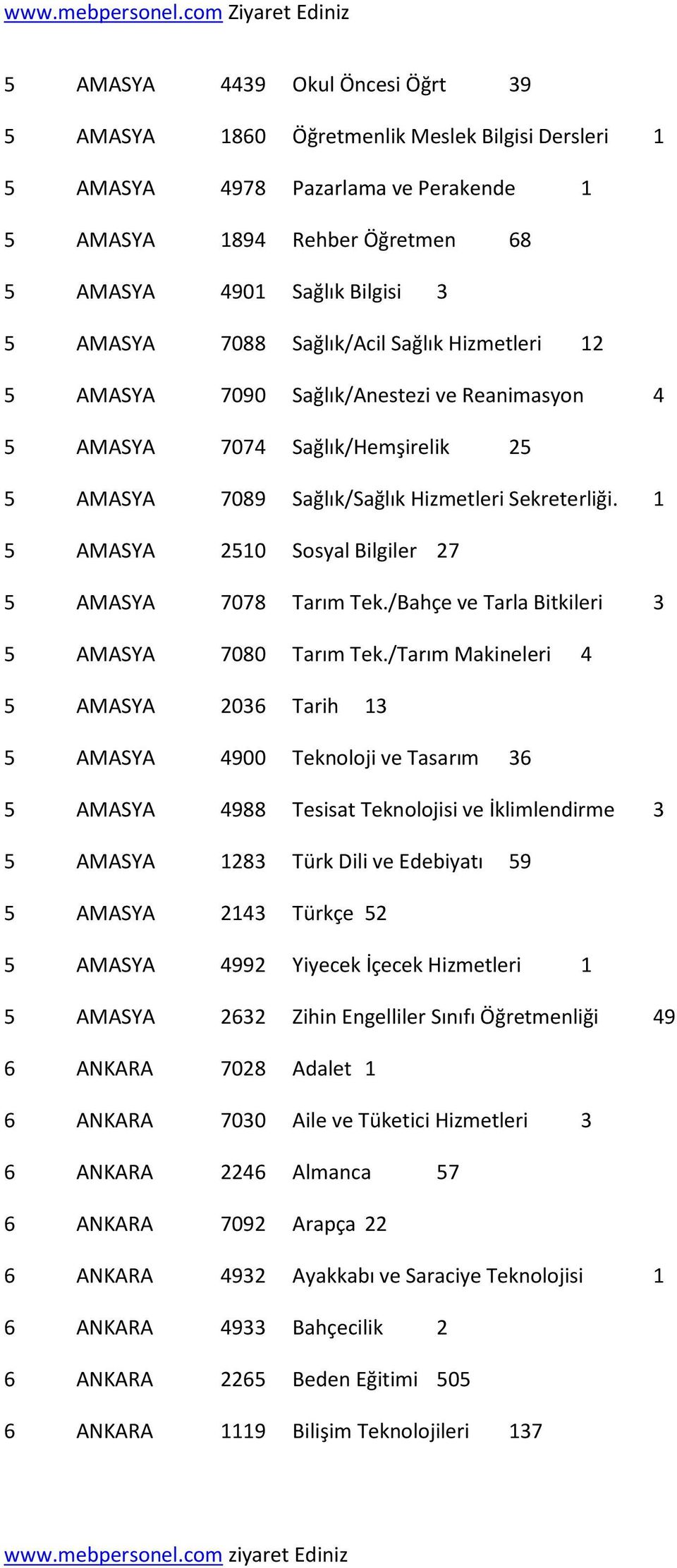 1 5 AMASYA 2510 Sosyal Bilgiler 27 5 AMASYA 7078 Tarım Tek./Bahçe ve Tarla Bitkileri 3 5 AMASYA 7080 Tarım Tek.