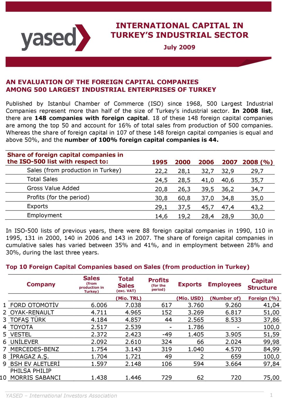 18 of these 148 foreign capital companies are among the top 50 and account for 16% of total sales from production of 500 companies.