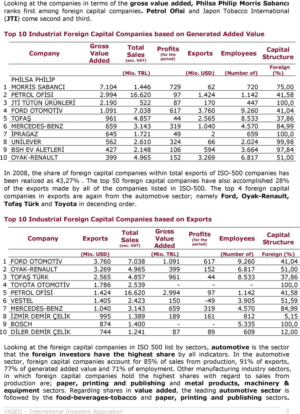 USD) (Number of) Foreign (%) PHİLSA PHİLİP 1 MORRİS SABANCI 7.104 1.446 729 62 720 75,00 2 PETROL OFİSİ 2.994 16.620 97 1.424 1.142 41,58 3 JTİ TÜTÜN ÜRÜNLERİ 2.