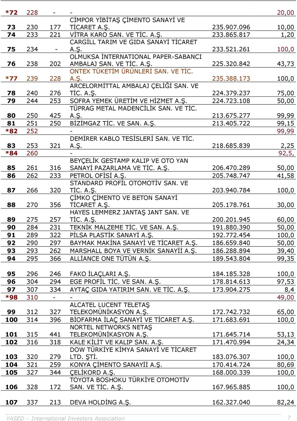 173 100,0 78 240 276 ARCELORMİTTAL AMBALAJ ÇELİĞİ SAN. VE TİC. A.Ş. 224.379.237 75,00 79 244 253 SOFRA YEMEK ÜRETİM VE HİZMET A.Ş. 224.723.108 50,00 80 250 425 TÜPRAG METAL MADENCİLİK SAN. VE TİC. A.Ş. 213.
