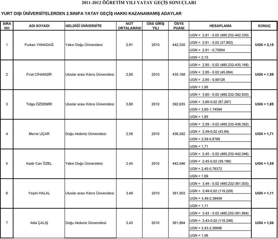 UGN = 2,85-0,02 (480,232-435,168) 2 3 Fırat CĐHANGĐR Tolga ÖZDEMĐR Uluslar arası Kıbrıs Üniversitesi Uluslar arası Kıbrıs Üniversitesi 2,85 3,60 435,168 392,935 UGN = 2,85-0,02 (45,064) UGN =